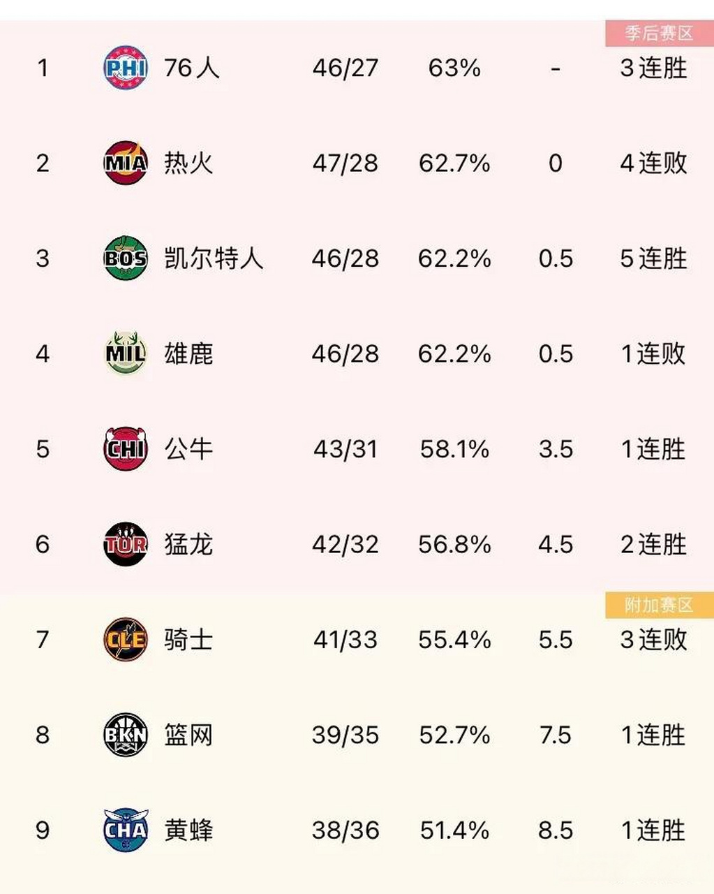 小篮网战败强敌，东部赛区前十略见下滑的简单介绍
