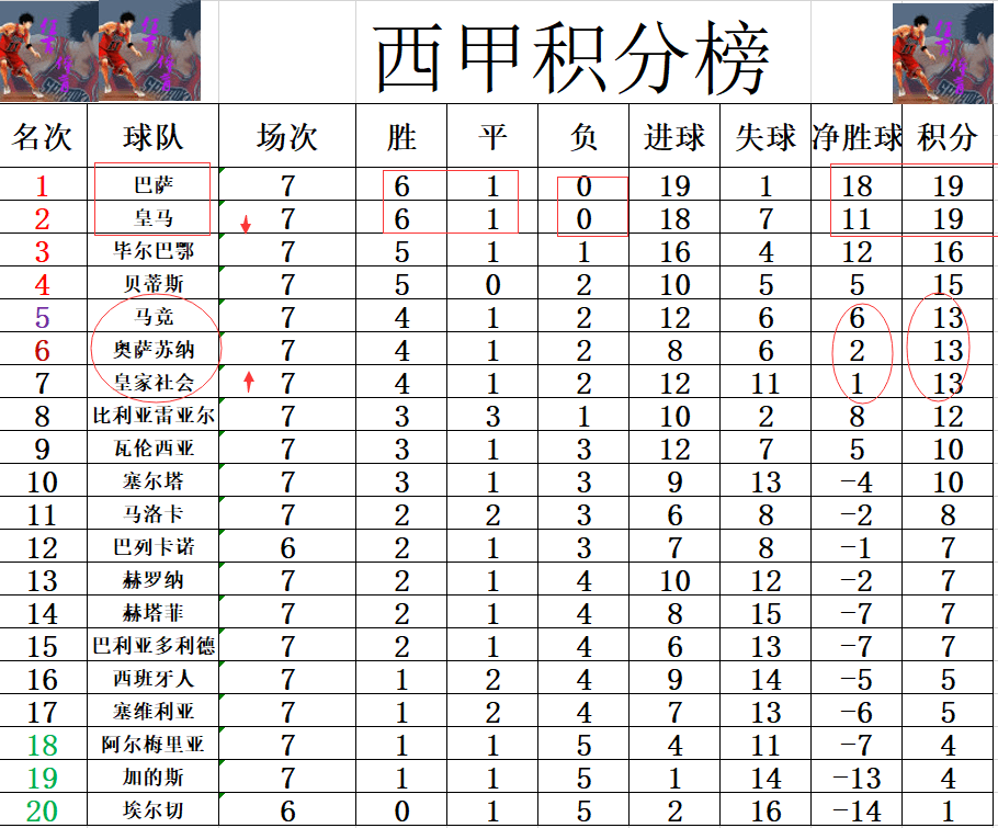皇馬战法清华，五场全胜领跑