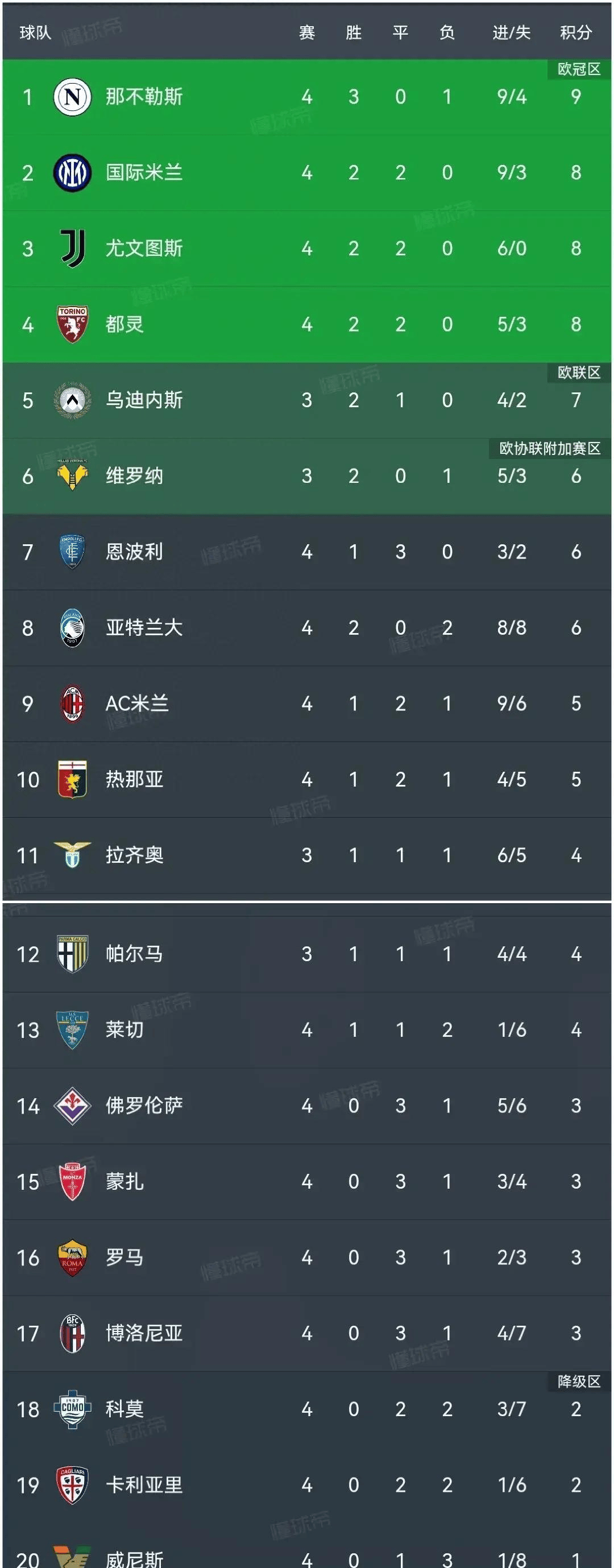 包含罗马豪取大胜，力压对手登顶积分榜的词条