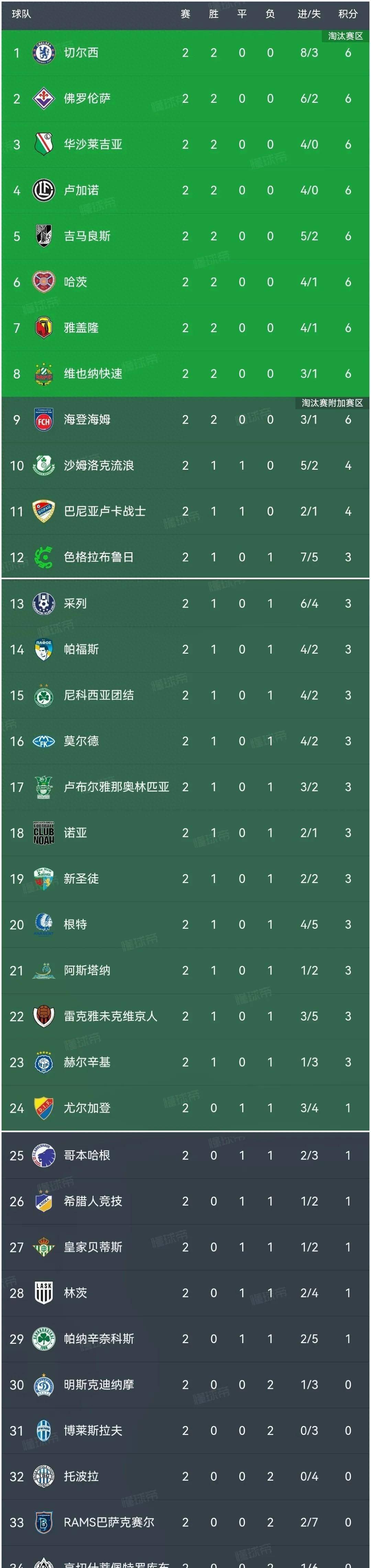 切尔西大获全胜，晋级前景乐观