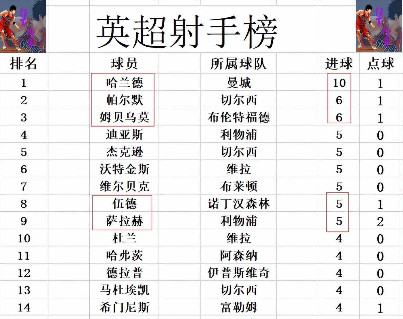 关于切尔西主场逆转，豪取三分继续领跑积分榜的信息