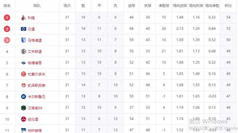汉堡主场惨遭对手大胜,积分榜位置下滑的简单介绍 汉堡主场惨遭对手大胜,积分榜位置下滑的简单介绍