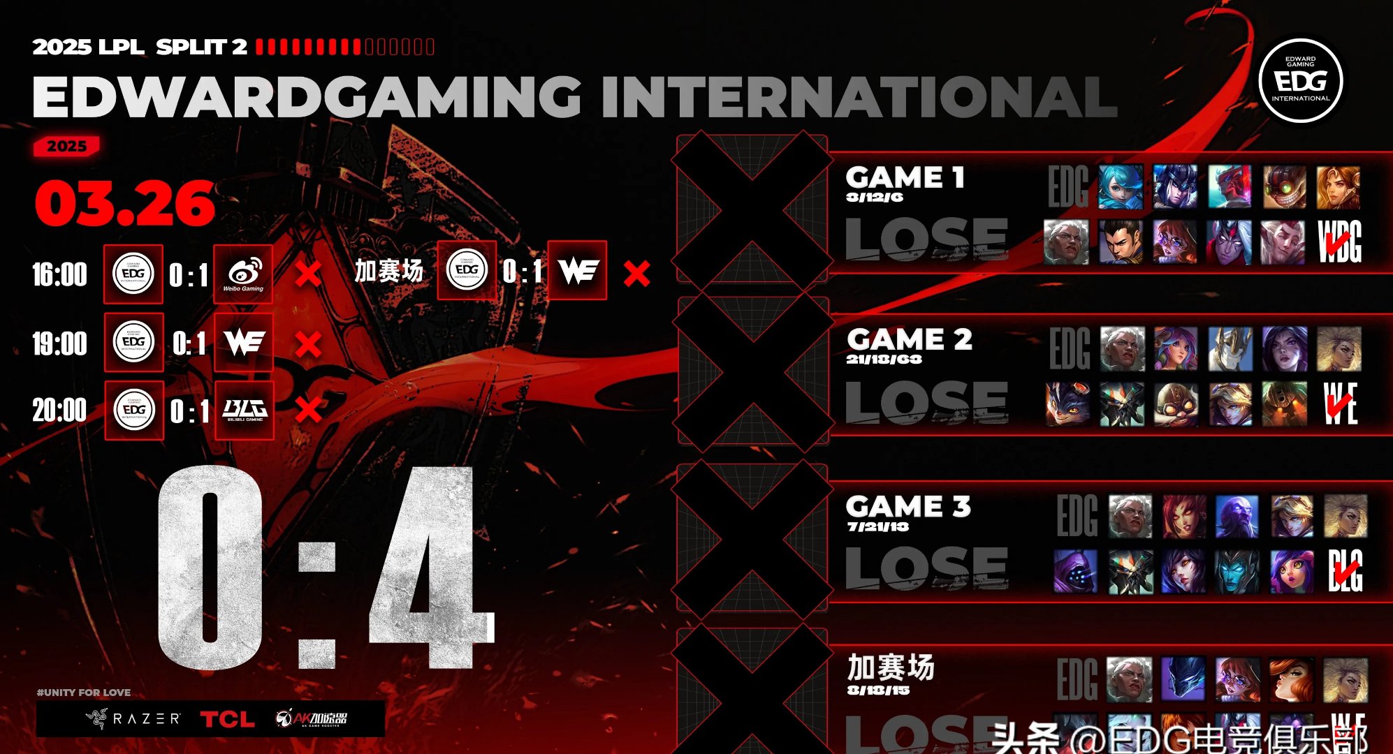 包含EDG血洗V5，CoreJJ完成史诗逆转峡谷大战半决赛，锁定晋级资格的词条