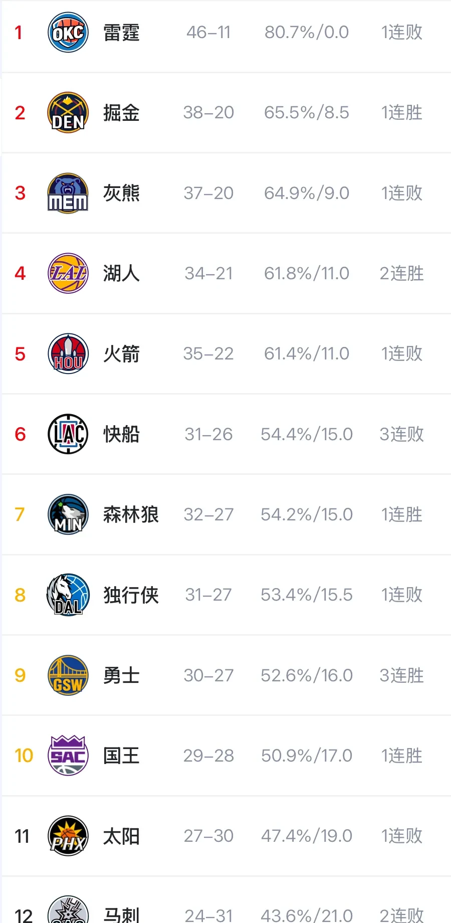 勇士主场大胜森林狼，战绩领先西部