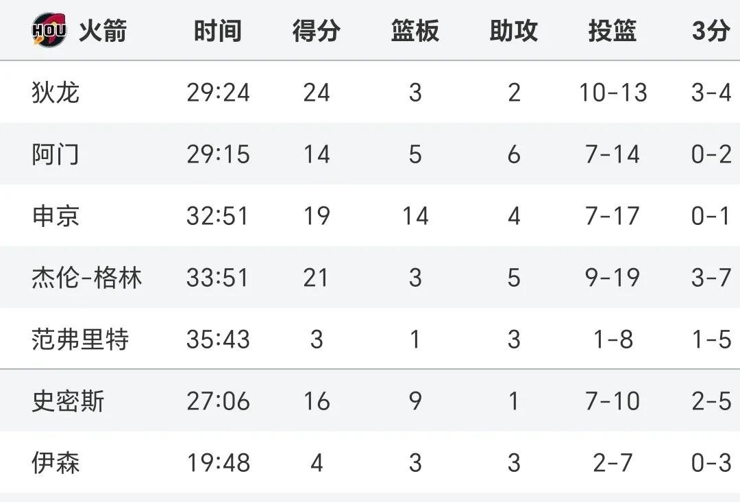 NBA西部半决赛火箭遭遇勇士快船大比分领先 NBA西部半决赛火箭遭遇勇士快船大比分领先